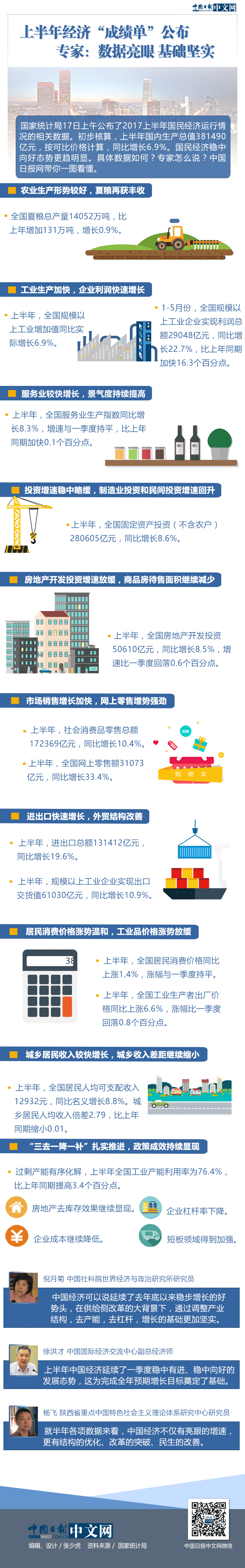 圖解 | 上半年經(jīng)濟(jì)“成績單”公布 專家：數(shù)據(jù)亮眼 基礎(chǔ)堅(jiān)實(shí)