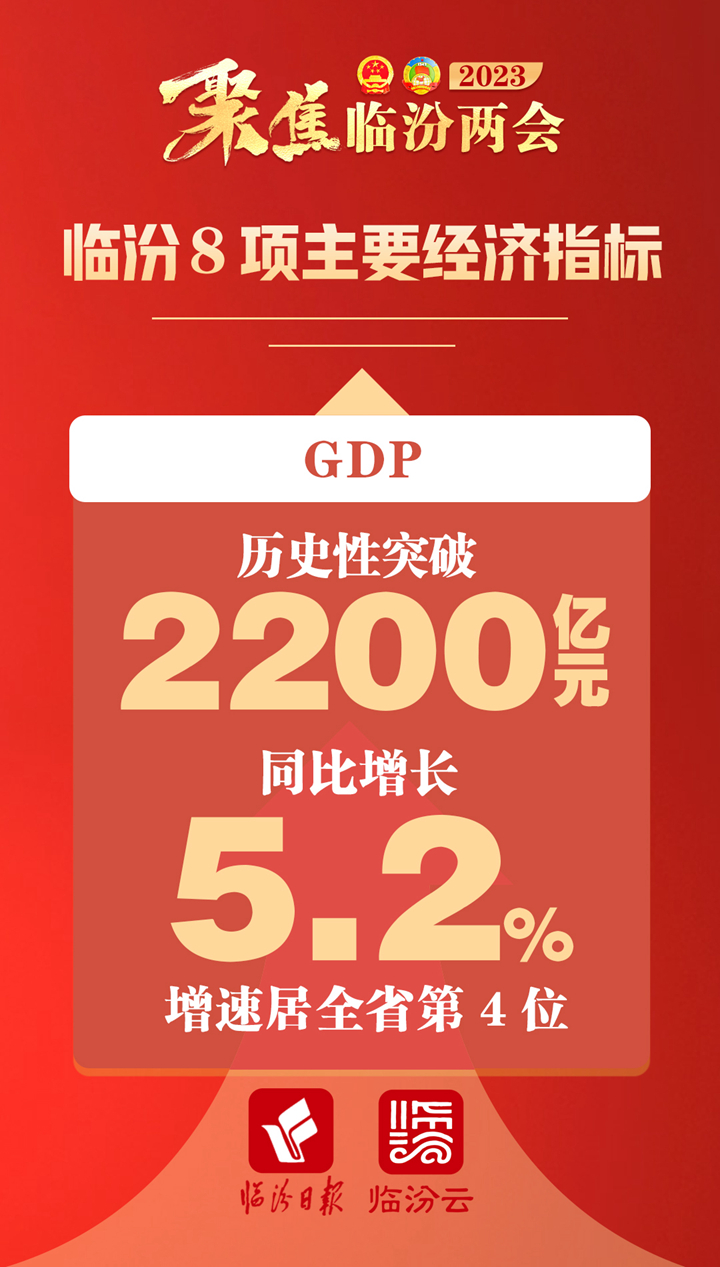 2022年，臨汾8項經(jīng)濟指標(biāo)增速均高于全省平均水平